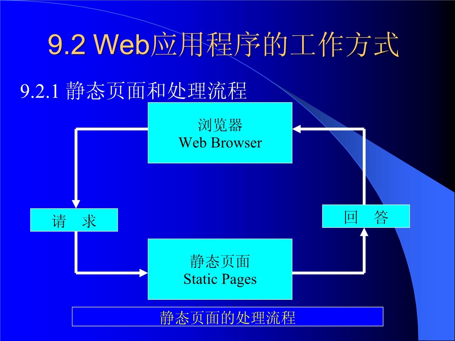電子商務網站建設與維護 從Web應用概述到平臺開發實踐